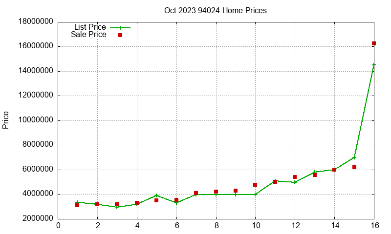 94024 Homes Just Sold 2023-10