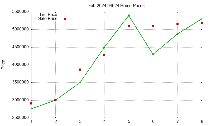 94024 Homes Just Sold 2024-02 94024 Homes Just Sold 2024-02
