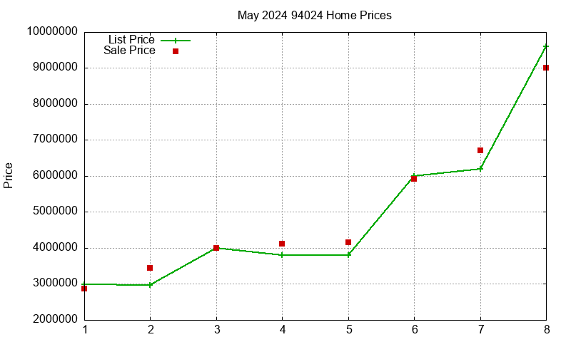 94024 Homes Just Sold 2024-05