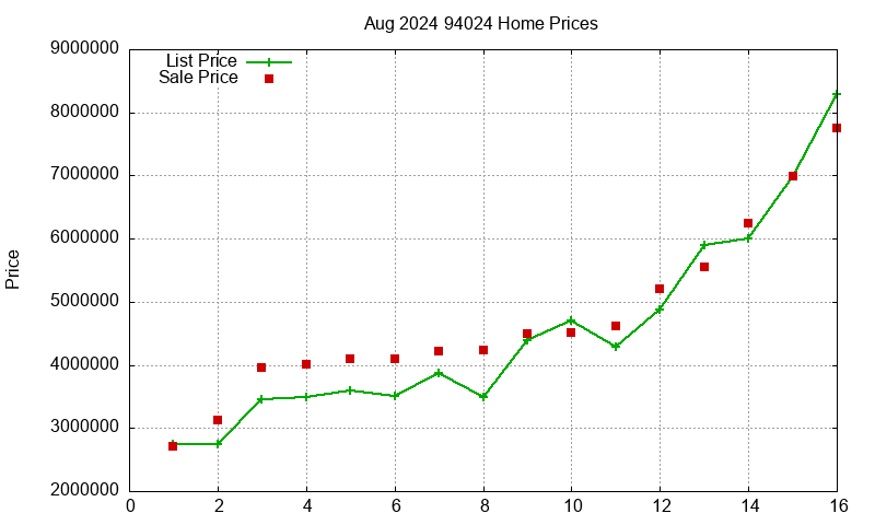 94024 Homes Just Sold 2024-08 94024 Homes Just Sold 2024-08