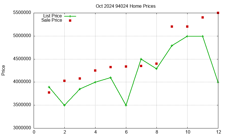 94024 Homes Just Sold 2024-10