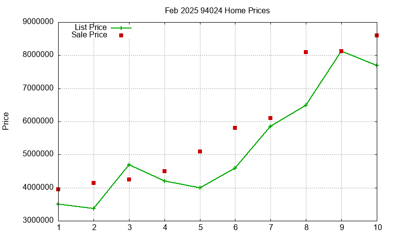 94024 Homes Just Sold 2025-02 94024 Homes Just Sold 2025-02