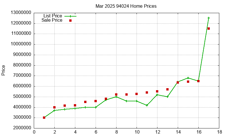 94024 Homes Just Sold 2025-03 94024 Homes Just Sold 2025-03