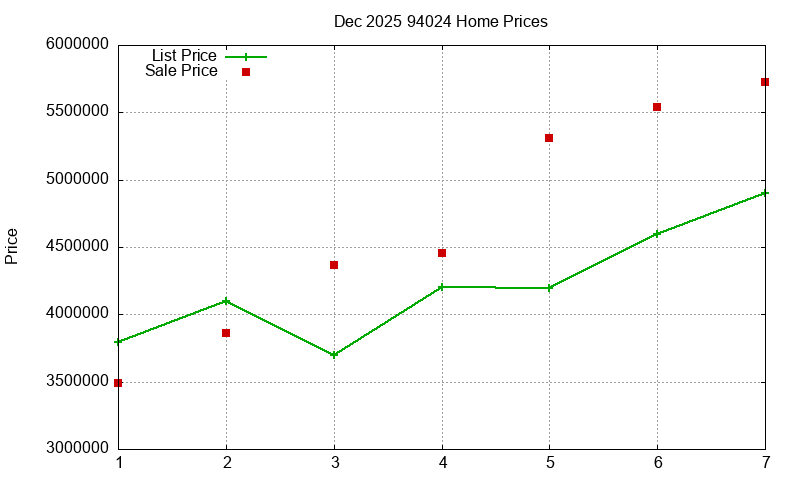 94024 Homes Just Sold 2025-12