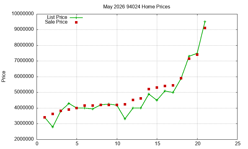 94024 Homes Just Sold 2026-05
