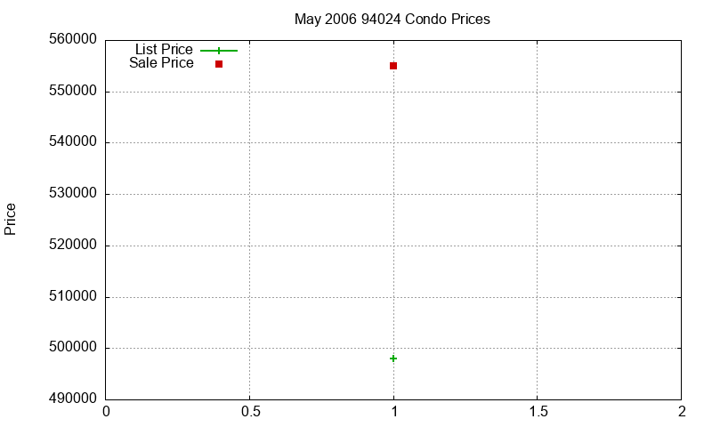 94024 Condos Just Sold 2006-05
