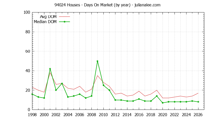 Graph of the Yearly Average Days On Market for 94024 Houses - 94024 Real Estate Trends