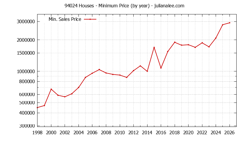 Graph of the Yearly Minimum Price of 94024 Houses - 94024 Real Estate Trends