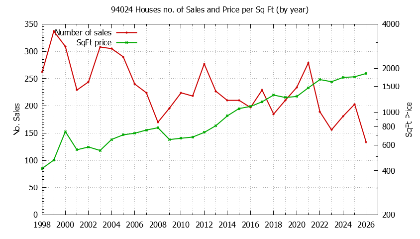 Graph of the Yearly Number of 94024 Houses Sold - 94024 Real Estate Trends