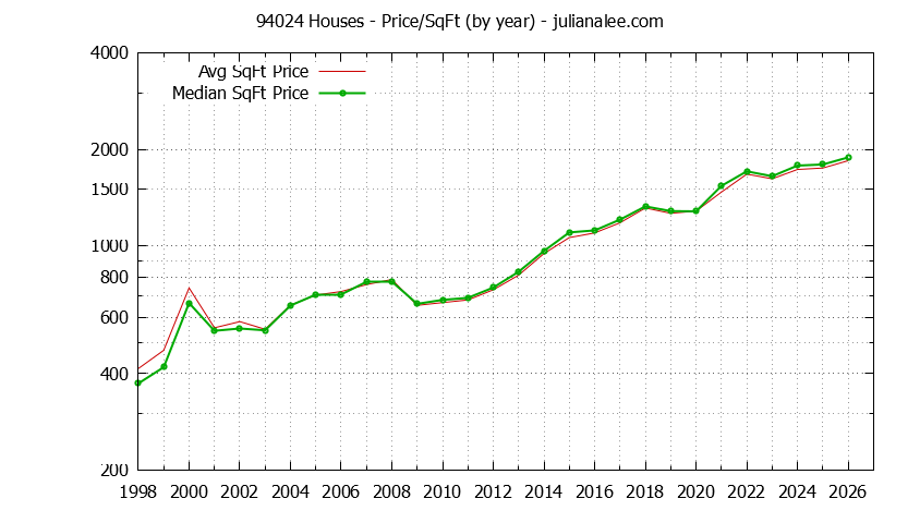 Graph of the Yearly Average Price Per Square Foot for 94024 Houses - 94024 Real Estate Trends