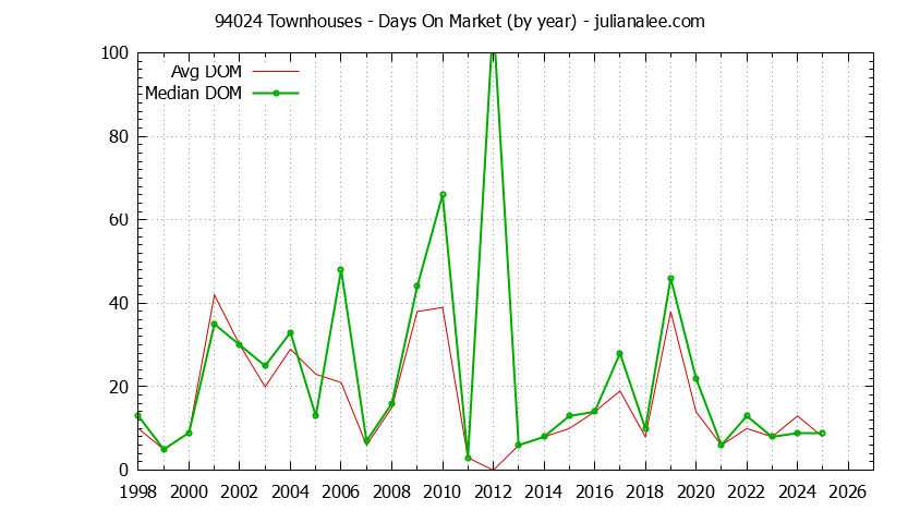 Graph of the Yearly Average Days On Market for 94024 Townhouses - 94024 Real Estate Trends