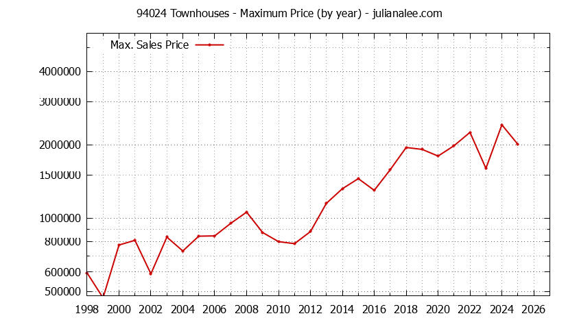 Graph of the Yearly Maximum Price of 94024 Townhouses - 94024 Real Estate Trends