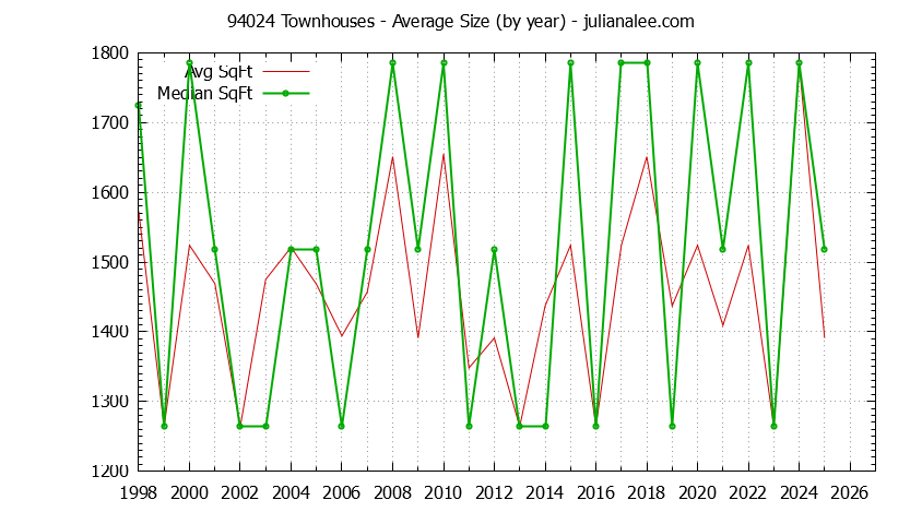 Graph of the Yearly Average Size of 94024 Townhouses Sold - 94024 Real Estate Trends