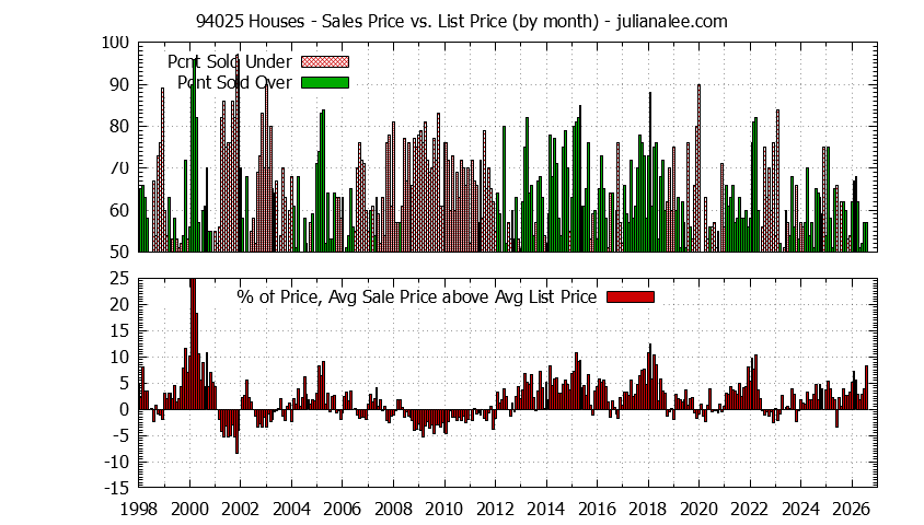Graph of the Monthly Average Sales Price vs. List Price for 94025 Houses - 94025 Real Estate Trends
