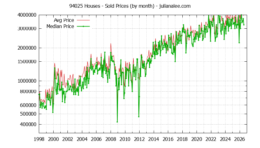 Graph of the Monthly Median and Average 94025 Home Prices for Houses - 94025 Real Estate Trends