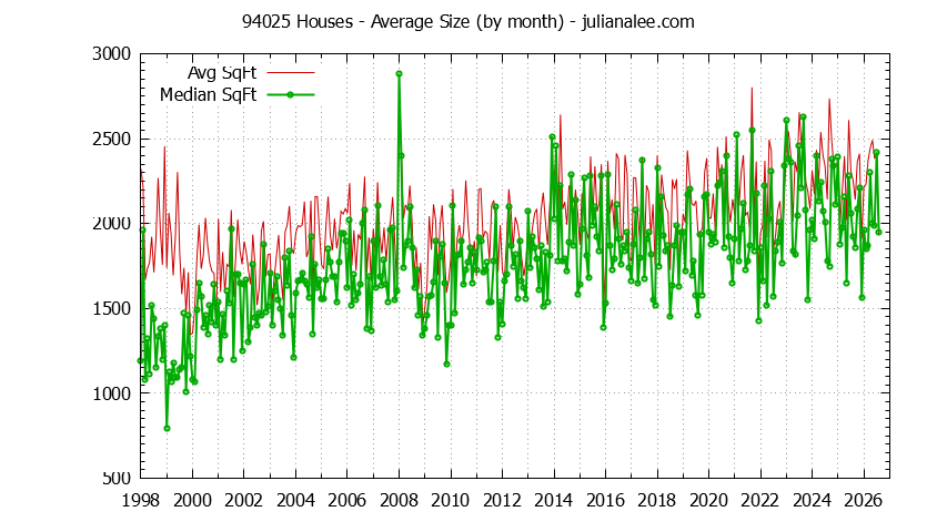 Graph of the Monthly Average Size of 94025 Houses Sold - 94025 Real Estate Trends