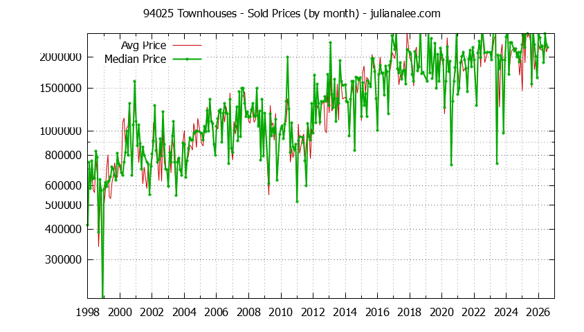 Graph of the Monthly Median and Average 94025 Home Prices for Townhouses - 94025 Real Estate Trends