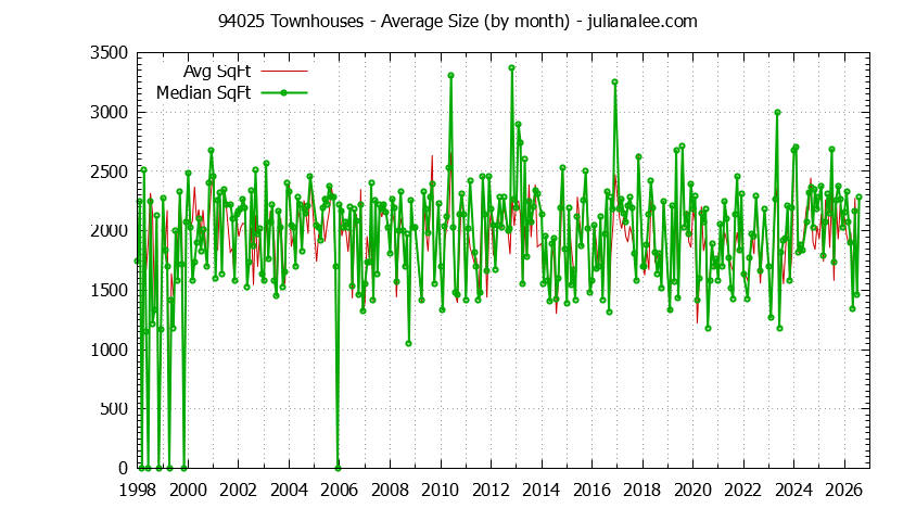 Graph of the Monthly Average Size of 94025 Townhouses Sold - 94025 Real Estate Trends