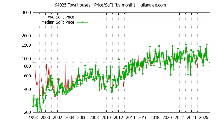 Graph of the Monthly Average Price Per Square Foot for 94025 Townhouses - 94025 Real Estate Trends