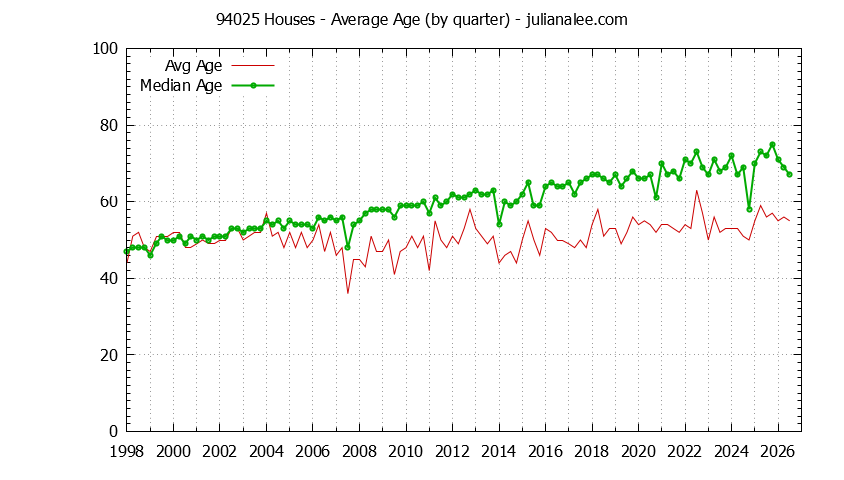 Quarterly Average Age of 94025 Houses Sold Graph of the Quarterly Average Age of 94025 Houses Sold - 94025 Real Estate Trends