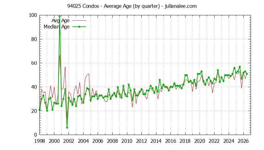 Quarterly Average Age of 94025 Condos Sold Graph of the Quarterly Average Age of 94025 Condos Sold - 94025 Real Estate Trends