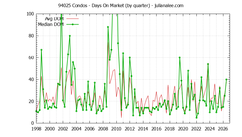 Graph of the Quarterly Average Days On Market for 94025 Condos - 94025 Real Estate Trends