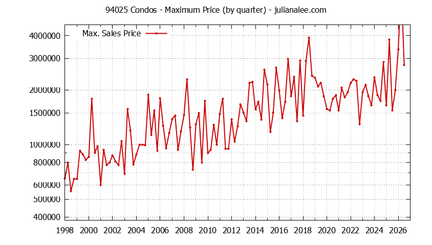 Graph of the Quarterly Maximum Price of 94025 Condos - 94025 Real Estate Trends