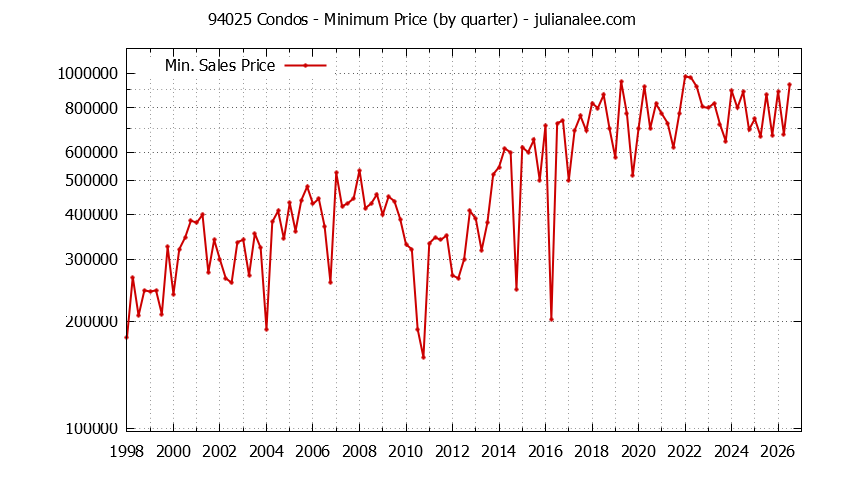 Graph of the Quarterly Minimum Price of 94025 Condos - 94025 Real Estate Trends
