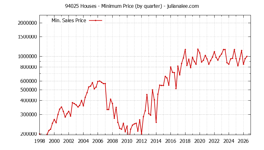 Graph of the Quarterly Minimum Price of 94025 Houses - 94025 Real Estate Trends