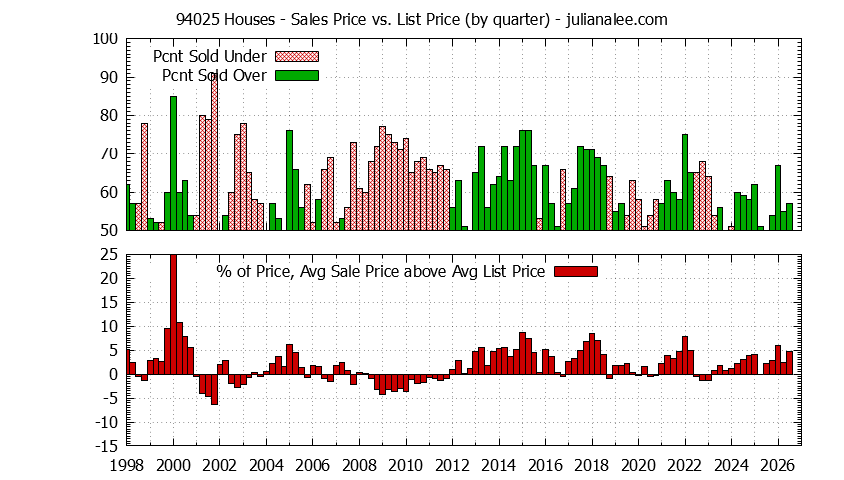 Graph of the Quarterly Average Sales Price vs. List Price for 94025 Houses - 94025 Real Estate Trends