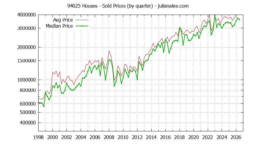 Graph of the Quarterly Median and Average 94025 Home Prices for Houses - 94025 Real Estate Trends