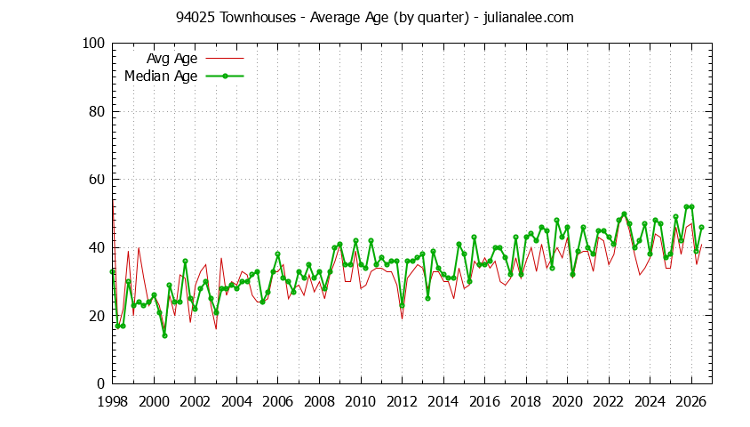 Quarterly Average Age of 94025 Townhouses Sold Graph of the Quarterly Average Age of 94025 Townhouses Sold - 94025 Real Estate Trends