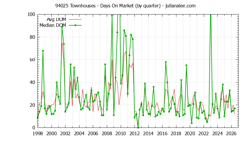 Graph of the Quarterly Average Days On Market for 94025 Townhouses - 94025 Real Estate Trends