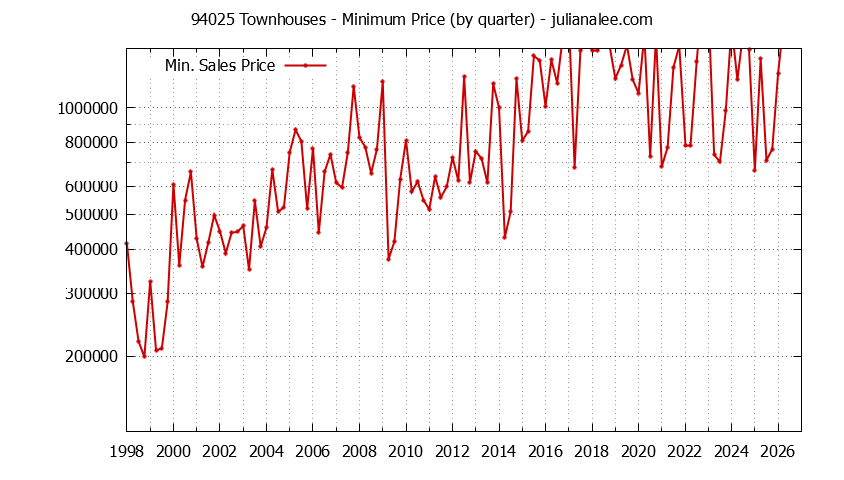 Graph of the Quarterly Minimum Price of 94025 Townhouses - 94025 Real Estate Trends