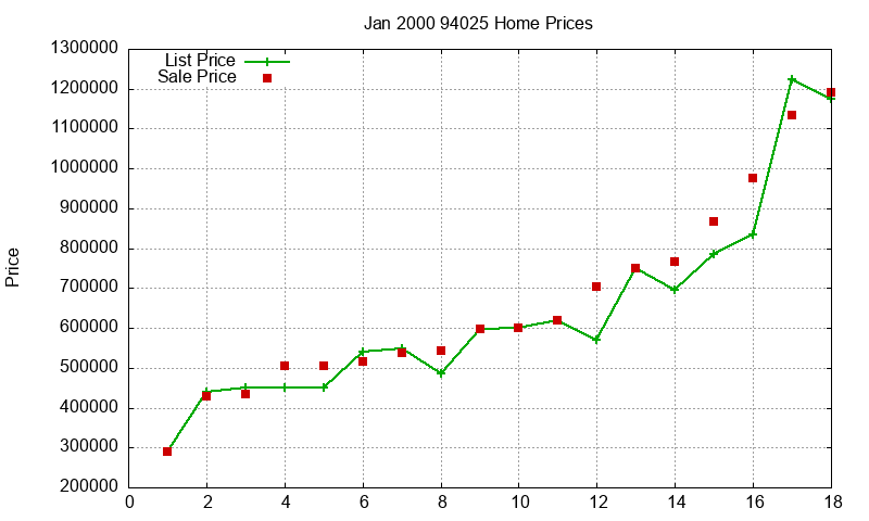 94025 Homes Just Sold 2000-01