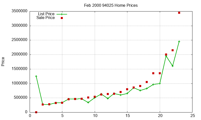 94025 Homes Just Sold 2000-02