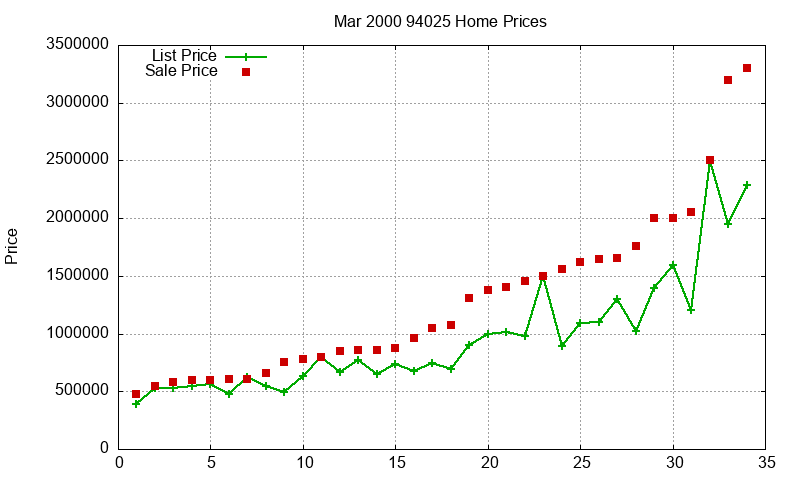 94025 Homes Just Sold 2000-03