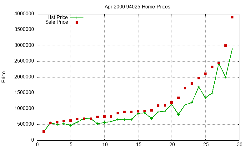 94025 Homes Just Sold 2000-04