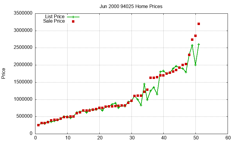 94025 Homes Just Sold 2000-06 94025 Homes Just Sold 2000-06