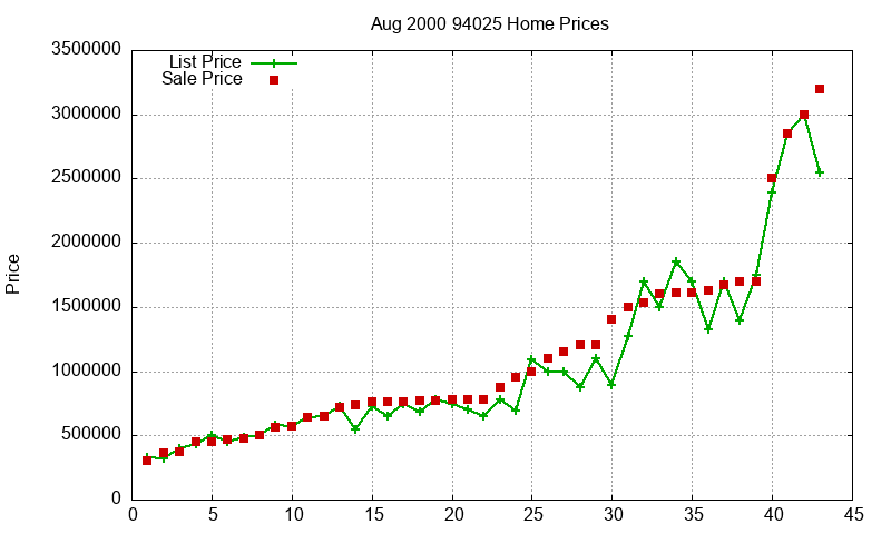 94025 Homes Just Sold 2000-08
