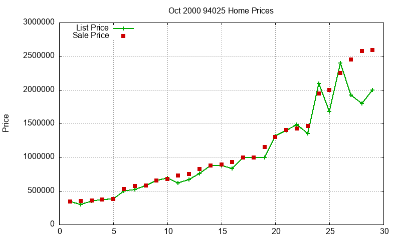 94025 Homes Just Sold 2000-10 94025 Homes Just Sold 2000-10