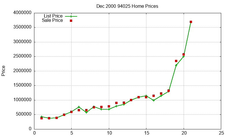 94025 Homes Just Sold 2000-12 94025 Homes Just Sold 2000-12