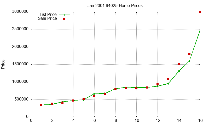 94025 Homes Just Sold 2001-01 94025 Homes Just Sold 2001-01