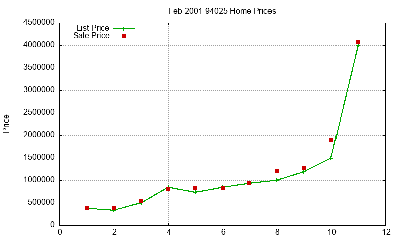 94025 Homes Just Sold 2001-02 94025 Homes Just Sold 2001-02