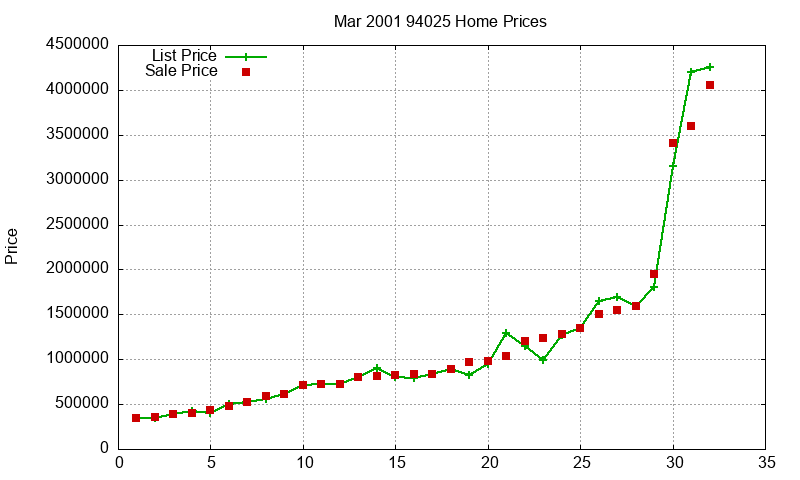 94025 Homes Just Sold 2001-03 94025 Homes Just Sold 2001-03