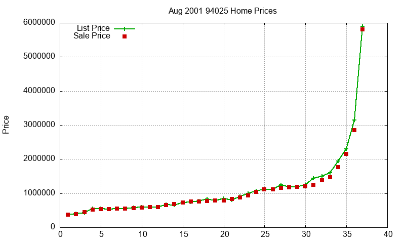 94025 Homes Just Sold 2001-08