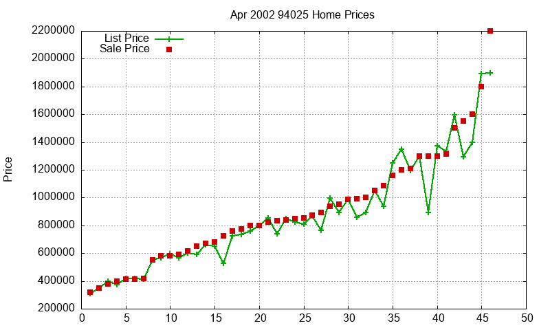 94025 Homes Just Sold 2002-04 94025 Homes Just Sold 2002-04