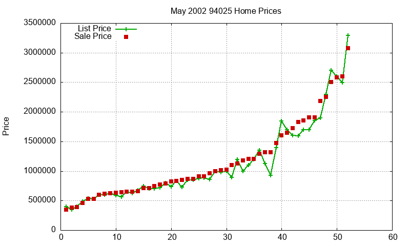94025 Homes Just Sold 2002-05 94025 Homes Just Sold 2002-05