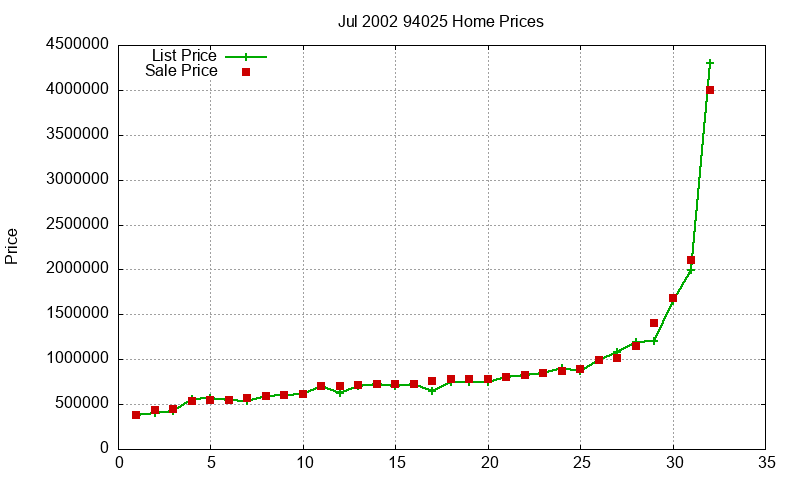 94025 Homes Just Sold 2002-07