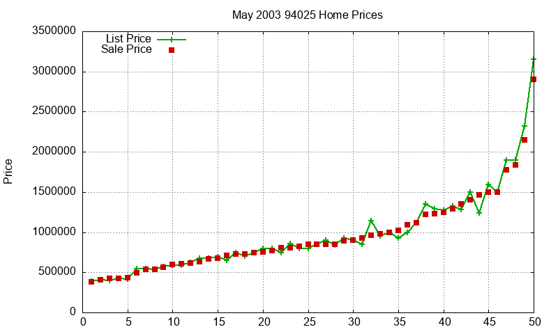 94025 Homes Just Sold 2003-05